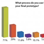 For final prototyping needs, the choice of equipment is less surprising with CNCs leading at 71%, Vat photopolymerization at 29%, polymer powder ped at 11.6%, inkjet 3D printing at 5.8%, laser sintering at 10.1%, and DLP at 5.8%. 