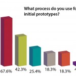 CNC machining takes the lead with 67.6% of respondents using this method for initial prototypes. Next most popular is vat photopolymerization (42.3%), and polymer powder bed (25.4%) 3D printing technologies. The remaining technologies uses are Polyjet (18.3%), laser sintering (18.3%) and DLP (4.2%).