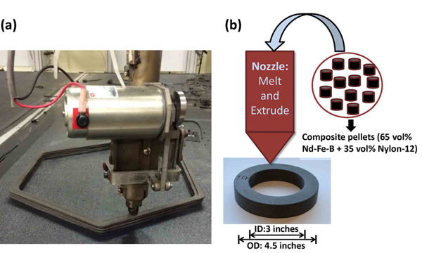 (a) Image of the nozzle depositing layers of magnetic materials on the print bed; (b) Schematic of the melt and extrude process, right underneath the nozzle is a printed magnet in a hollow cylinder shape with an OD × ID of ~4.5 in. × 3 in.